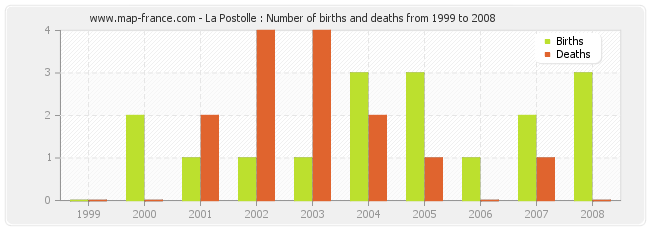 La Postolle : Number of births and deaths from 1999 to 2008